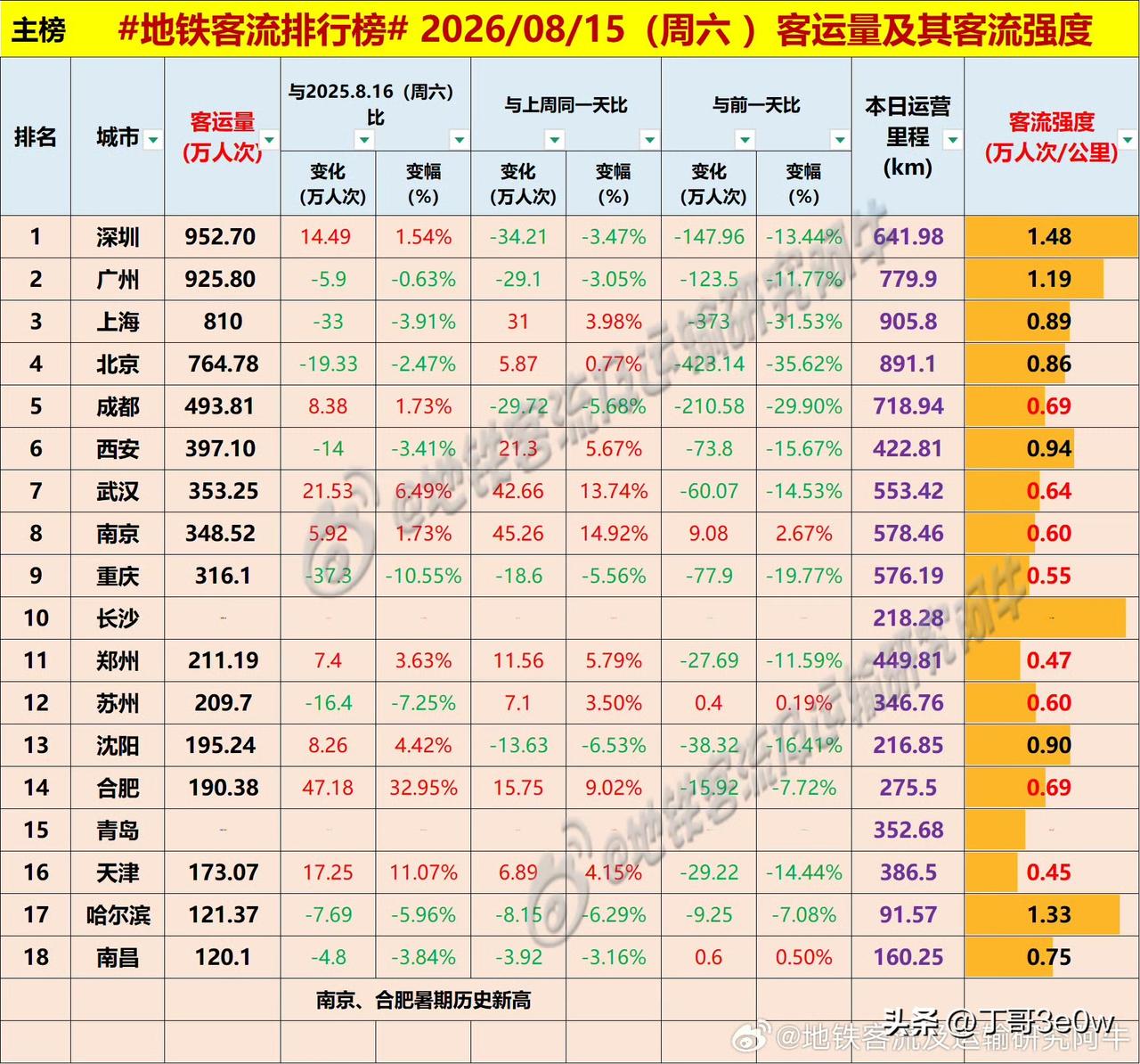 重庆地铁客流量周六316万人次，低于南京[呲牙][呲牙][呲牙] 爆料 身边事 