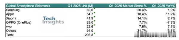 2025年Q1全球手机市场微增0.5%至2.968亿部，复苏趋缓。三星（20.4