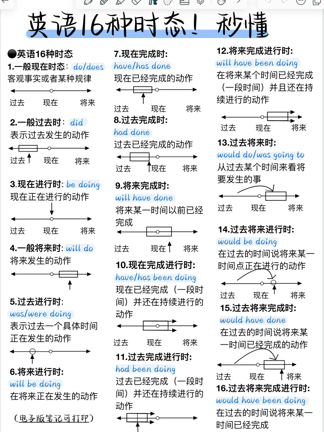 超全归纳！一眼看懂英语16大时态！一目了然！
