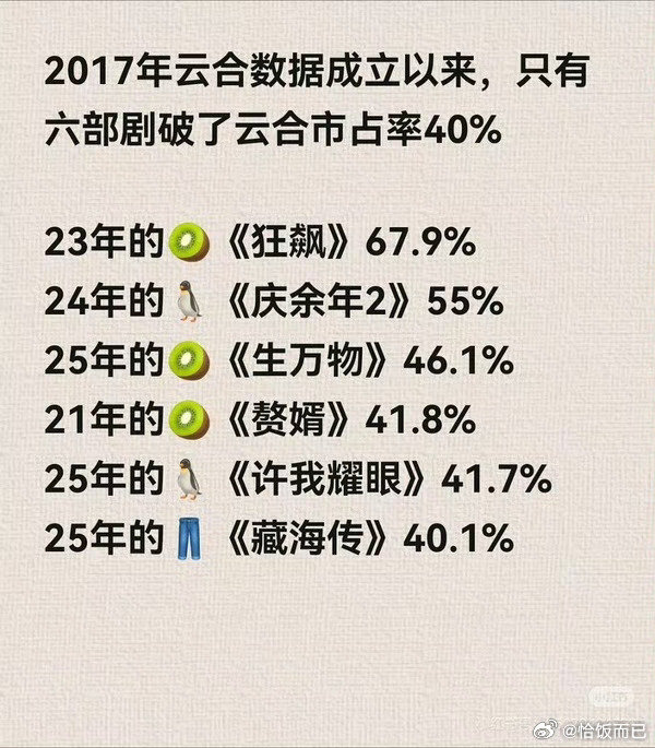 逐玉第2狂飙第一逐玉第二庆余年2第三 逐玉云合最新占比高达55.1% 已超越庆余