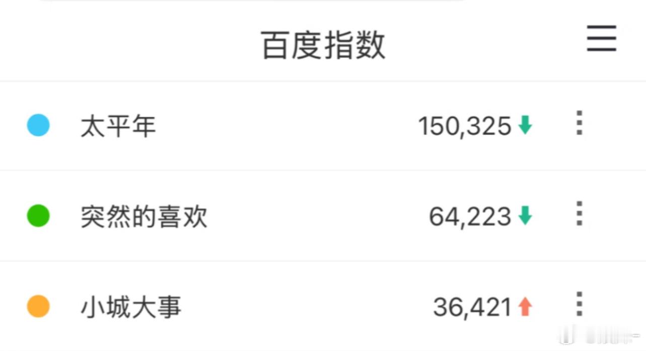 太平年对比其他剧，挺高了啊，有爆的潜质吗？ 