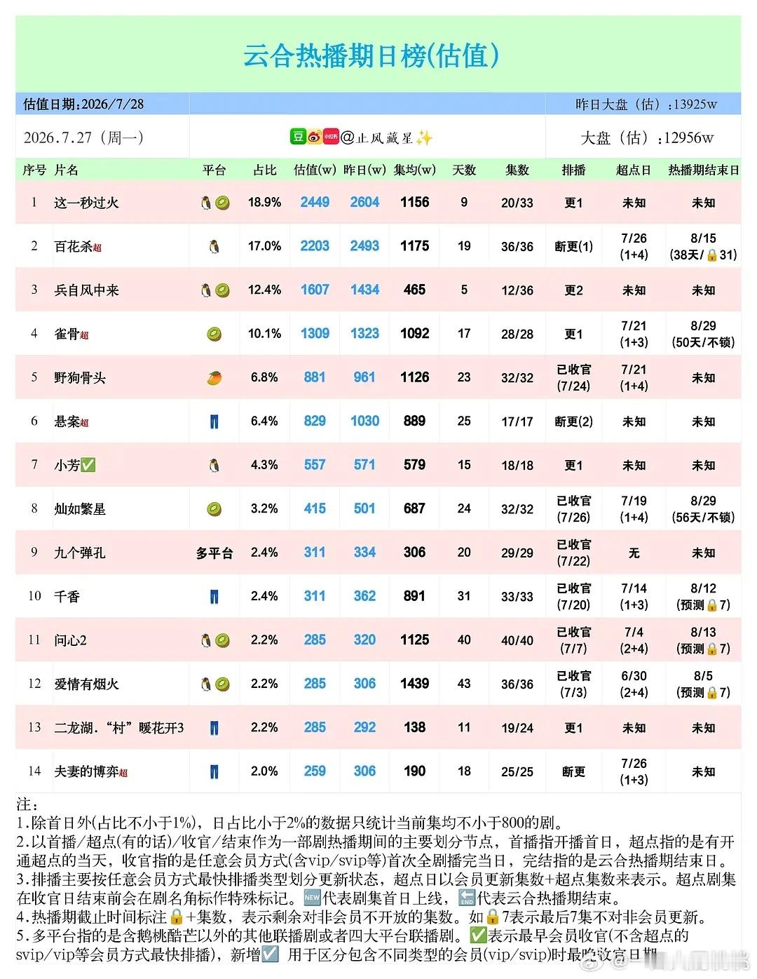 暑期长剧大盘跌下1.3w 