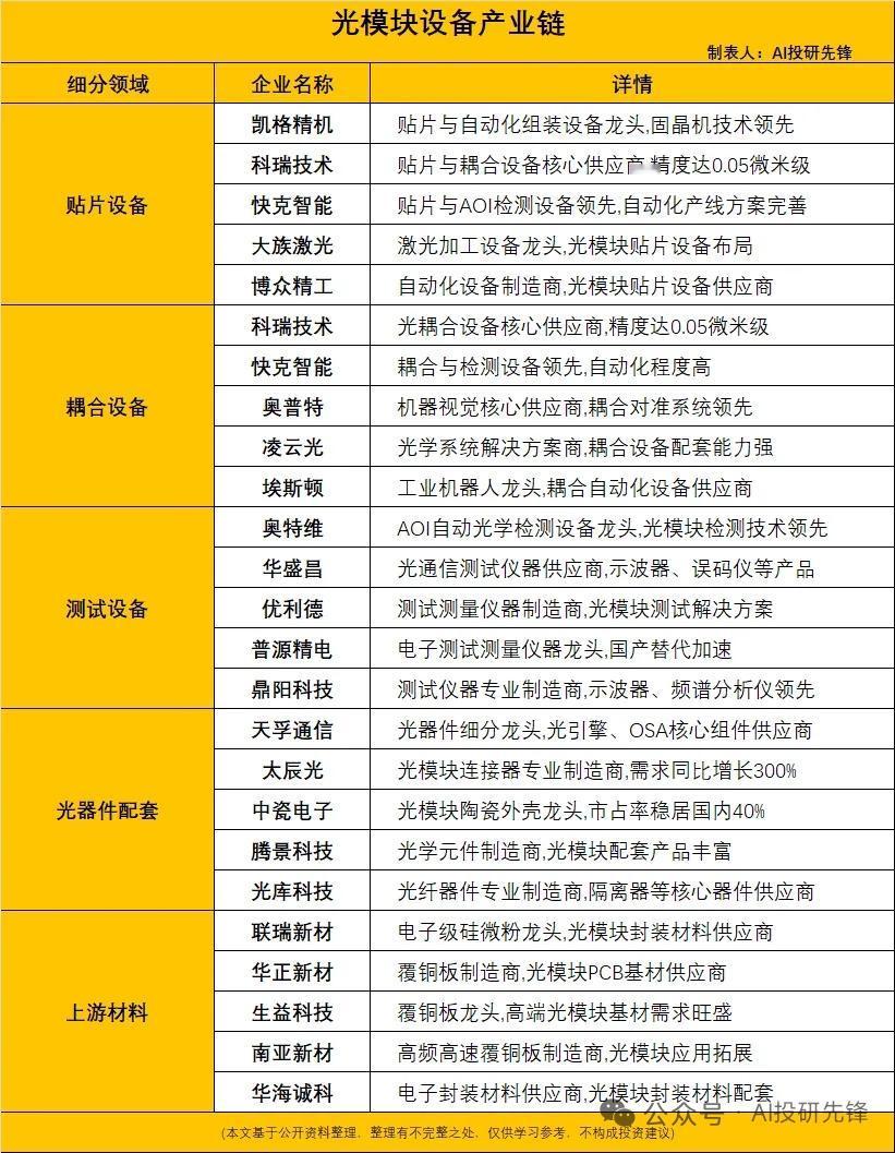 光模块设备迎黄金爆发期！国产替代加速，8大核心企业率先受益
 
核心事件：1.6