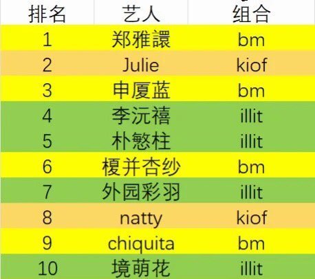 2025年9月搜索量最高的六代女团偶像：🥇 AHYEON ​​​