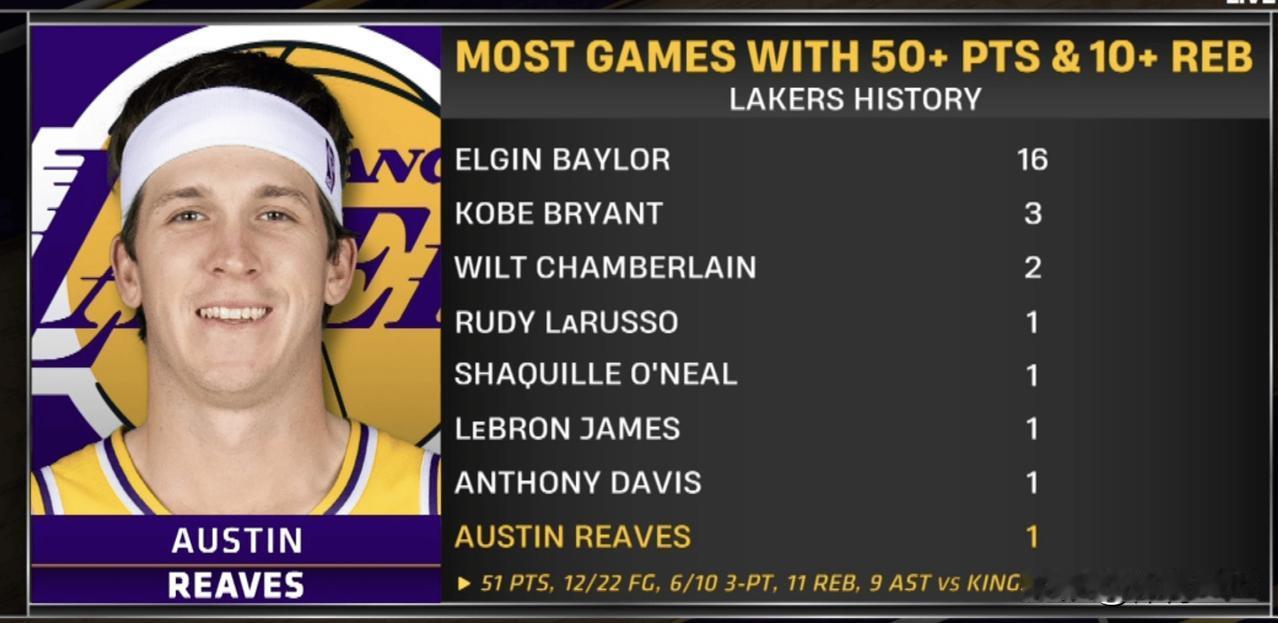 2025年10月27日湖人与国王的这场比赛，罚球数差距太夸张了。德罗赞赛后看着技