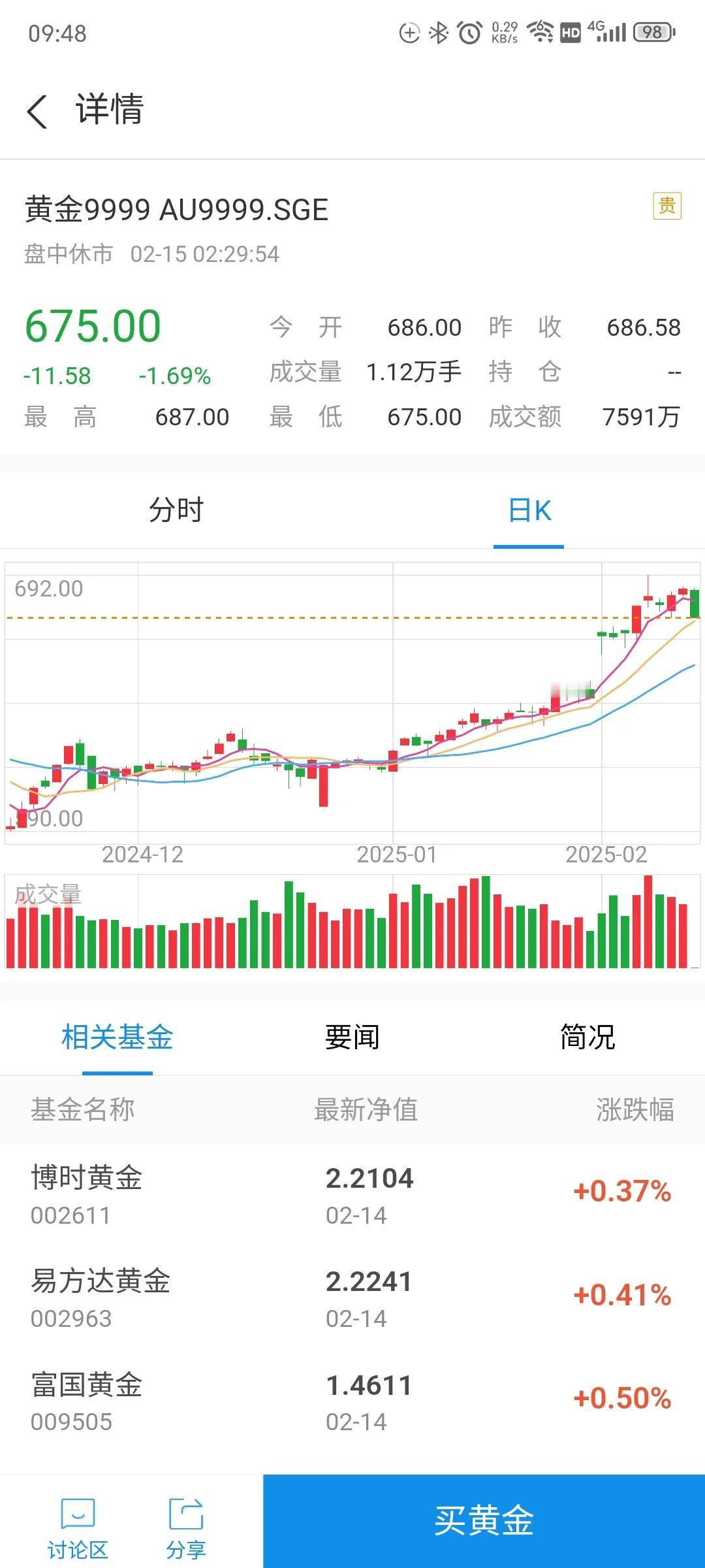 周五错过了黄金加仓的好时机，2.15下跌是因为美元指数断崖式暴跌，所以部分资金从