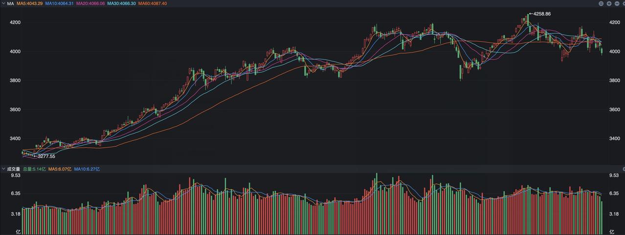A股，成交一天少了5000亿，啥信号？
 
 A股昨天还是没能扛得住外围的影响，