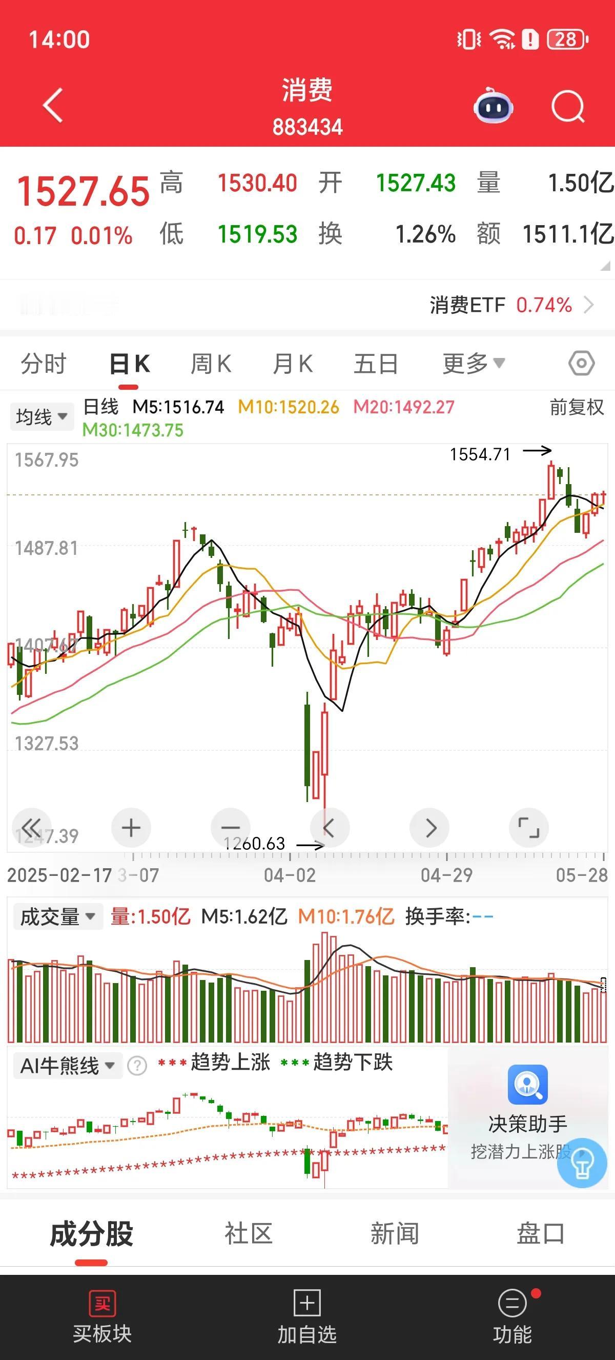 绷不住了！生死大战的2点马上就要到来！尾盘多空势必大战，为黑周四争取主动权！A股