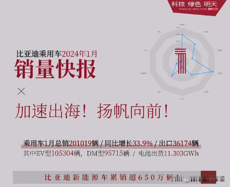 2024年1月，比亚迪乘用车销售20.1万辆，每年的一月份销量总是不那么让人满意