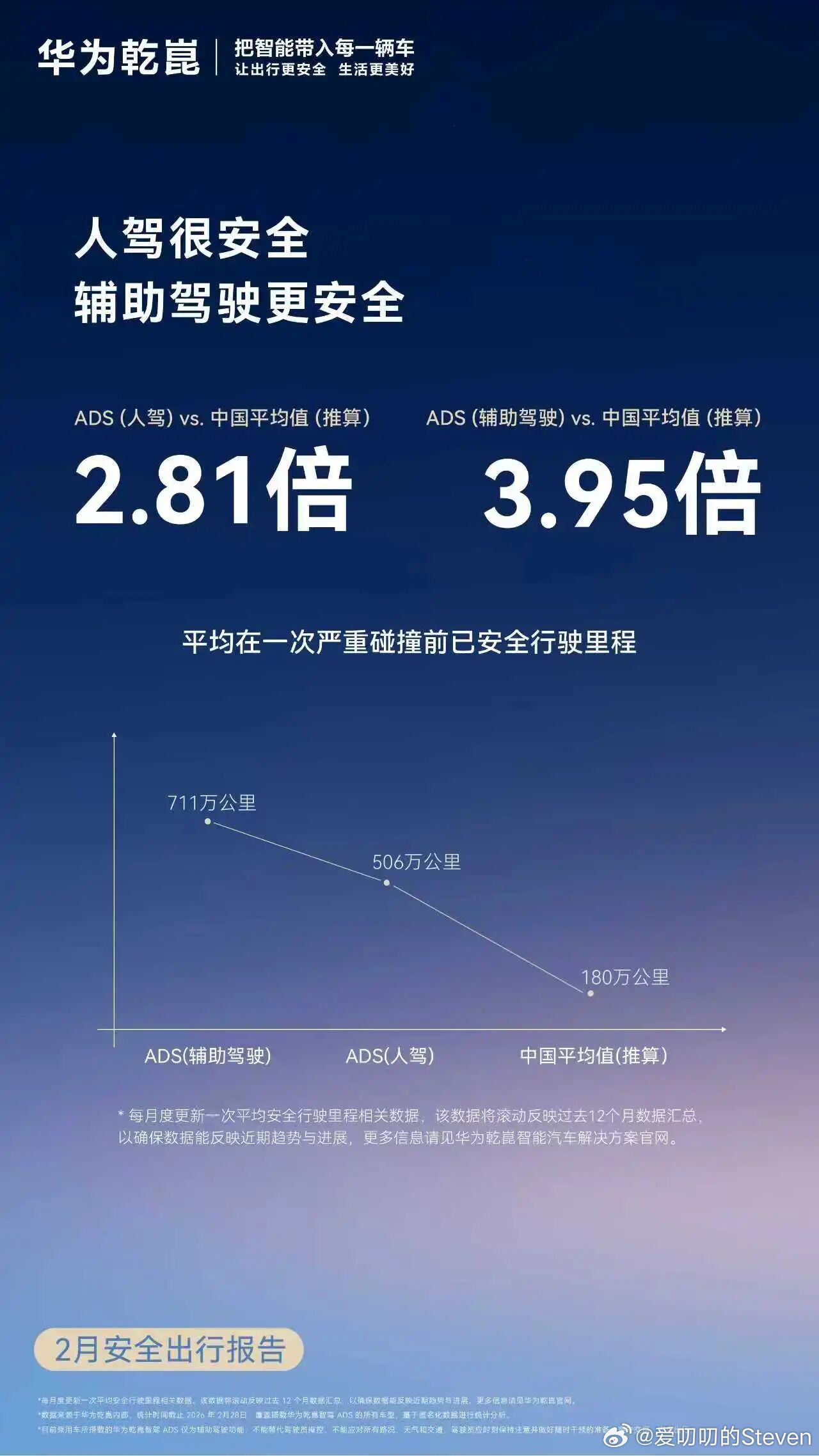 华为乾崑ADS正实实在在的降低交通事故的发生概率。如果所有的车都有ADS，交通会