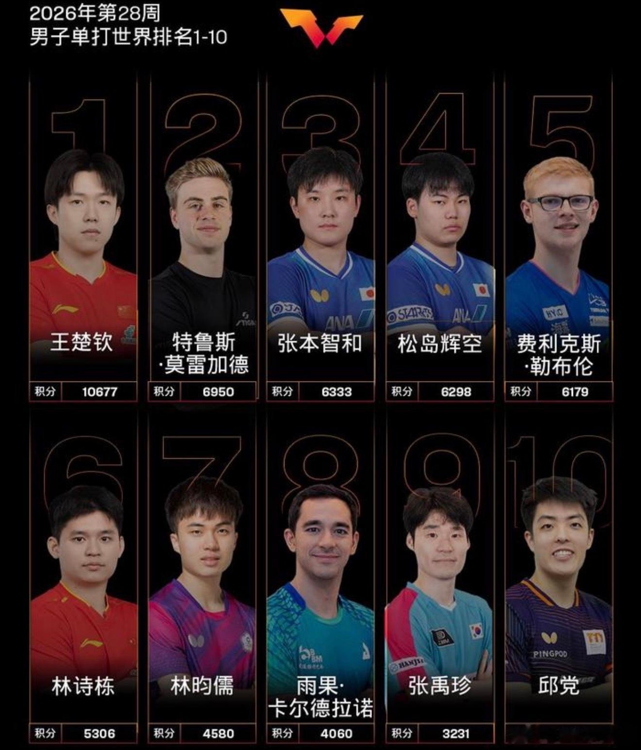 看到王楚钦排名突然掉下来，先别以为是亚运输球直接扣了2000分。其实原因没那么复