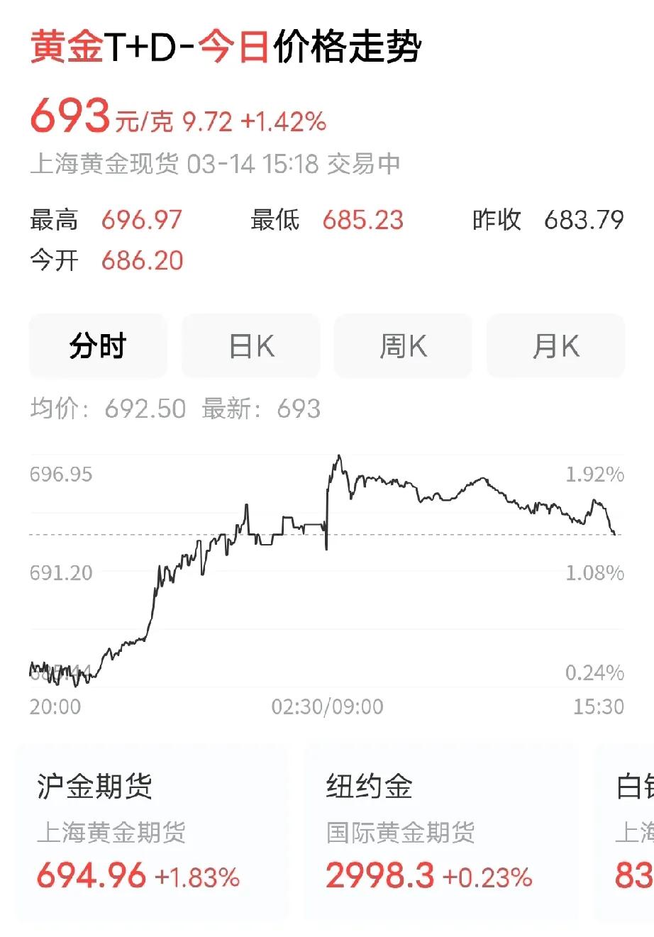 奇怪，金价不跌，怎么会呼呼上涨了呢！


预测金价缓慢下跌的心情太郁闷了，不仅没