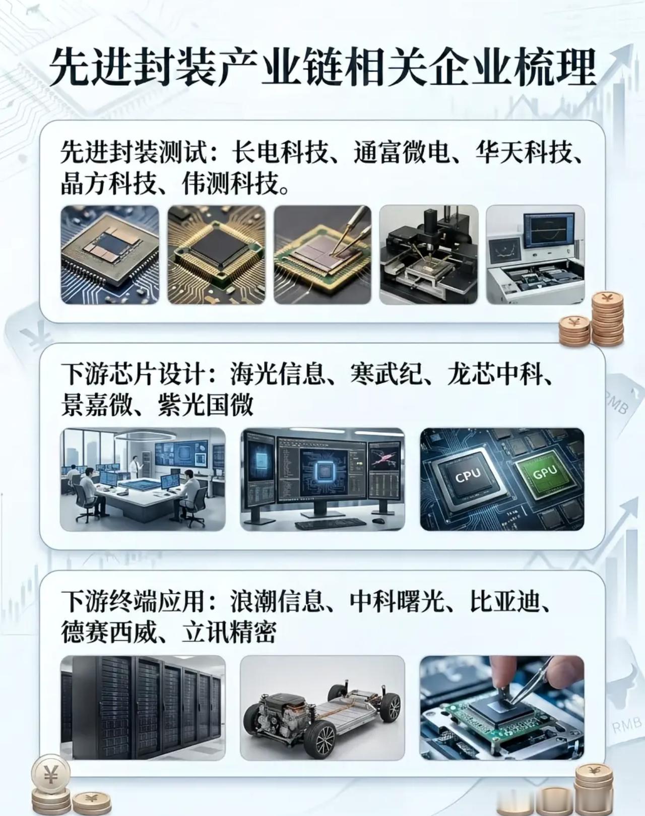 一文看懂！先进封装全产业链家底全曝光🔥 金融