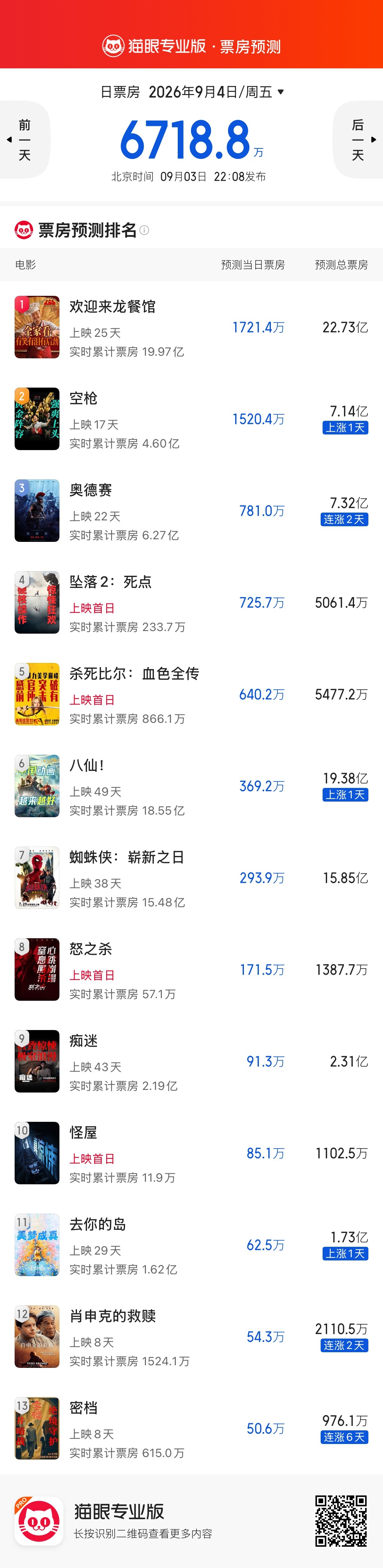 今日猫眼预测《欢迎来龙餐馆》下降到22.73亿，今天票房开始倒挂了，其实20亿已