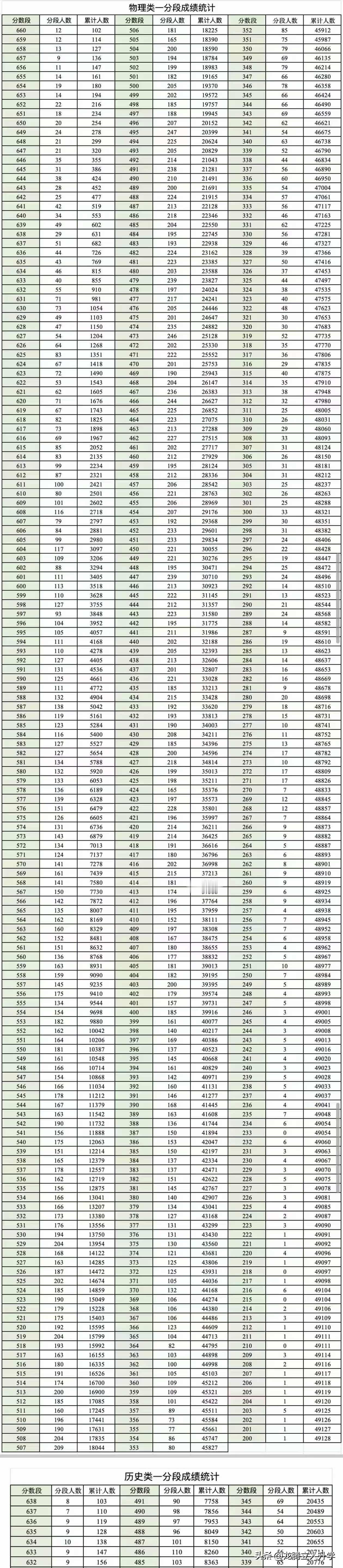 太难了！660分以上仅102人！成都三诊物理类一分一段分段表公布。

对比成都二