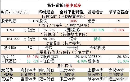 ETF大赛 基金超话 2025年9月日主要指数估值表估值中概互联纳斯达克ETF$