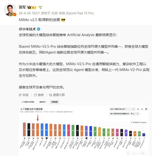 【小米MiMoV2.5新进展】小米MiMoV2.5跻身全球前5 4月26日，发文