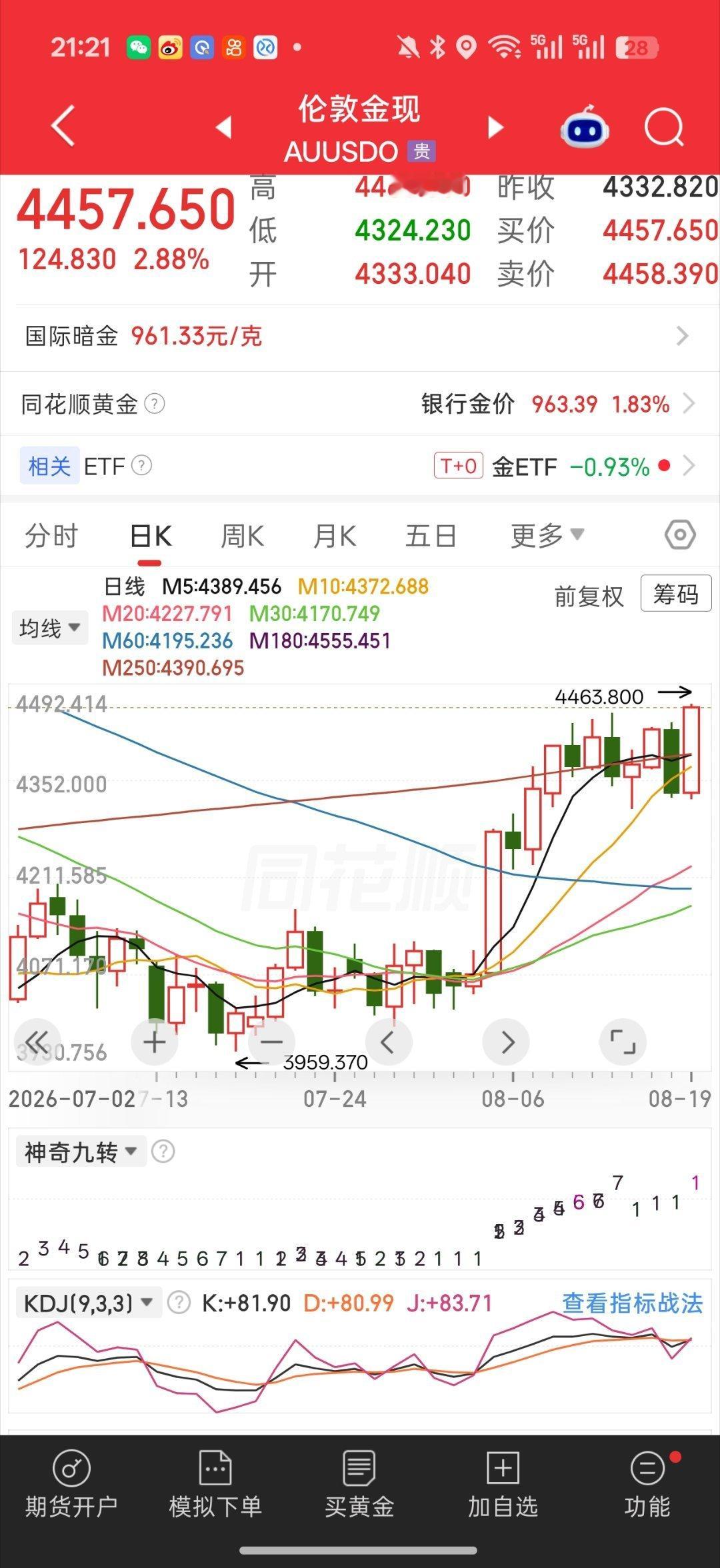牛逼 因为美债快速跳水黄金率先突破了反包➕大阳线反包了情绪开始缓和了 通胀情绪拉