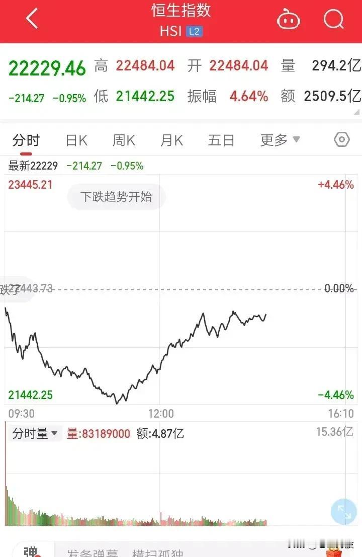 港股V形反转，市场热度不减。调整就是上车的机会。