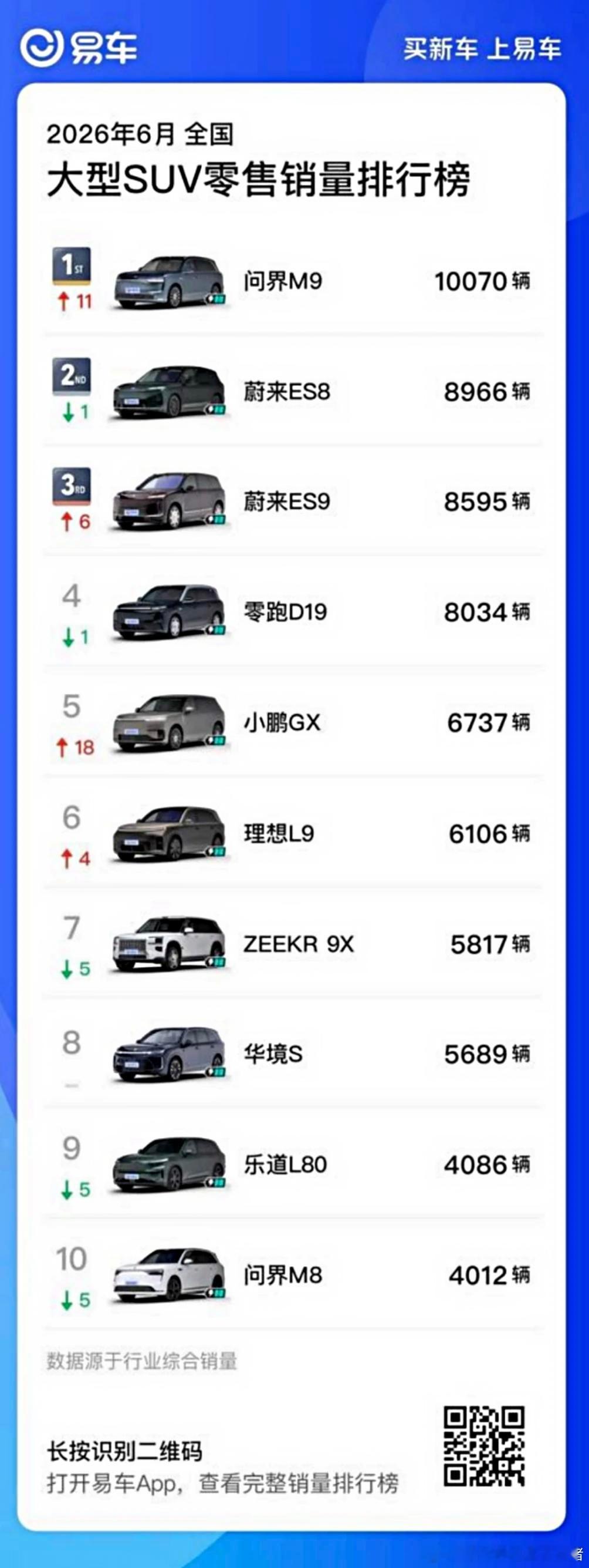 看下蔚来6月销量成绩单，在高端纯电大三排SUV的场子，依旧是太高光！ES8+ES