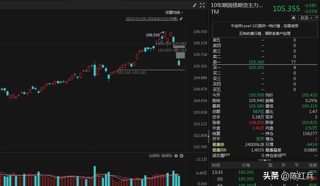 “抓人”后，国债下来了！

央妈在二季度货币执行报告中提到：

今年以来，部分资