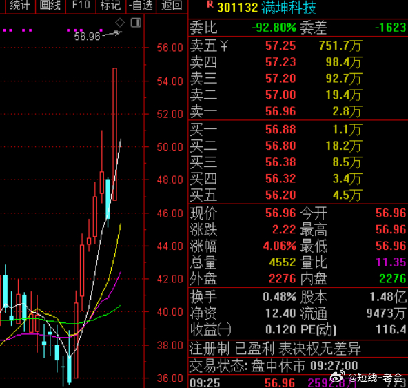 今日V/+关注：301XXX，符合“放量过顶”战法+PCB概念+英伟达概念。内马