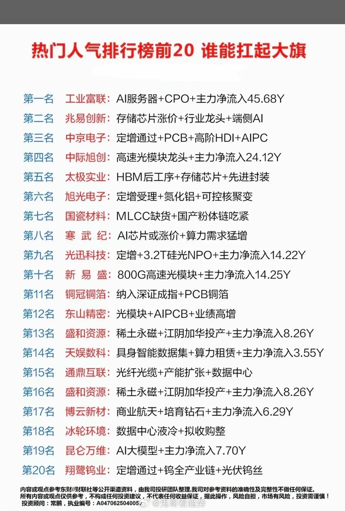 6.19人气榜复盘：AI算力硬件成为市场资金绝对抱团主线6月19日市场人气榜单主