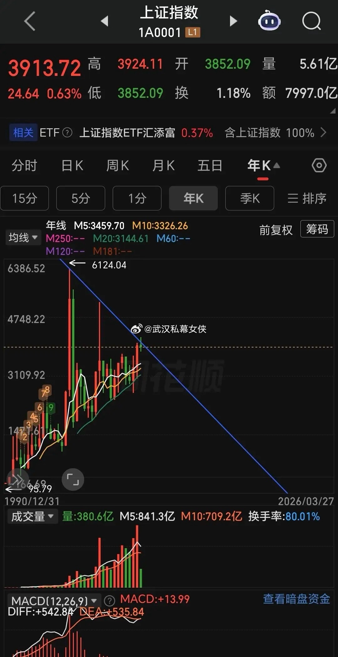 股市这些年一直有这样的规律，每年都会有各种各样的因素导致大盘跌破3000点，你只