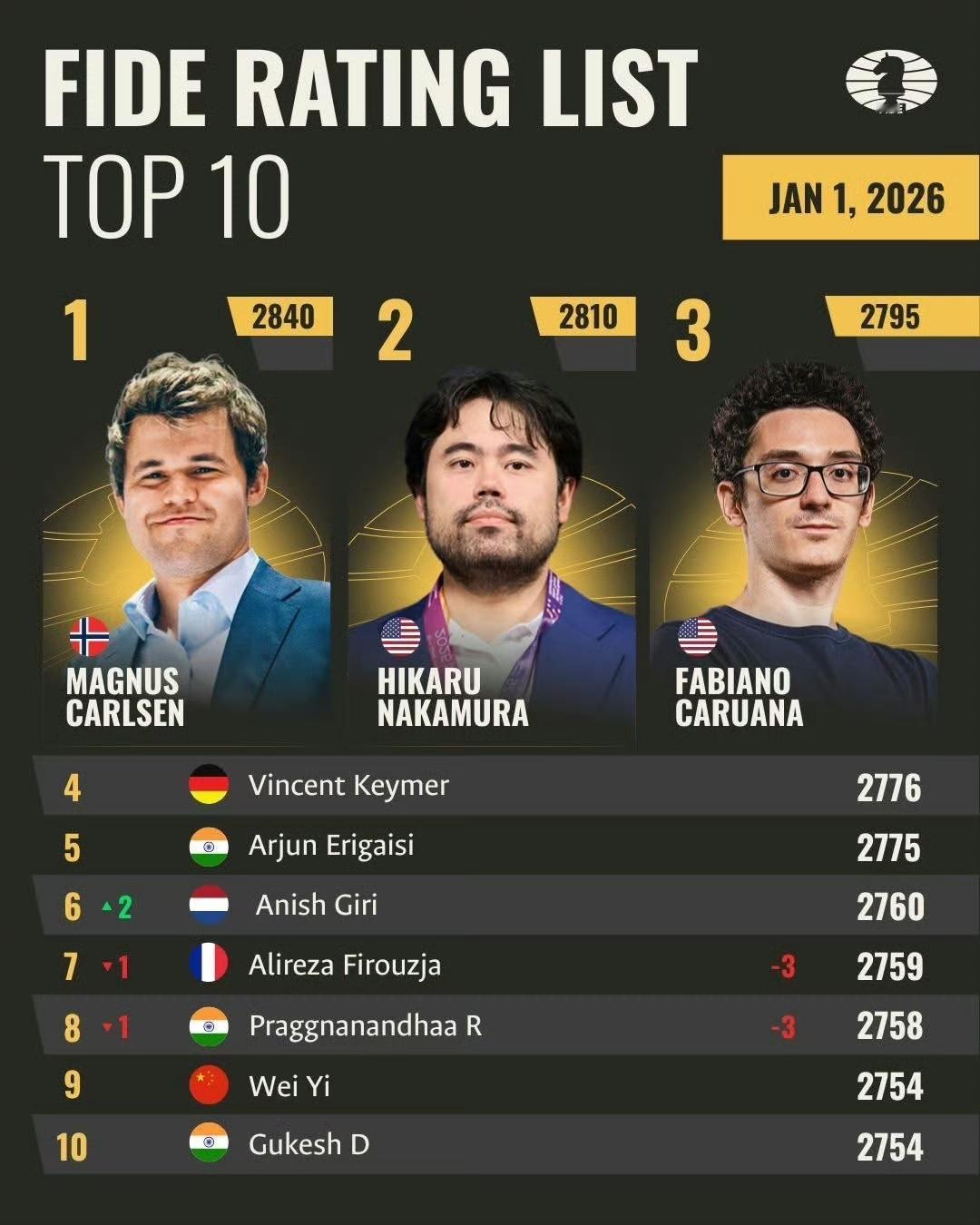 中国国际象棋:阴盛阳衰!
2026年，第一期国际象棋棋手排名，女子前四名是侯逸凡