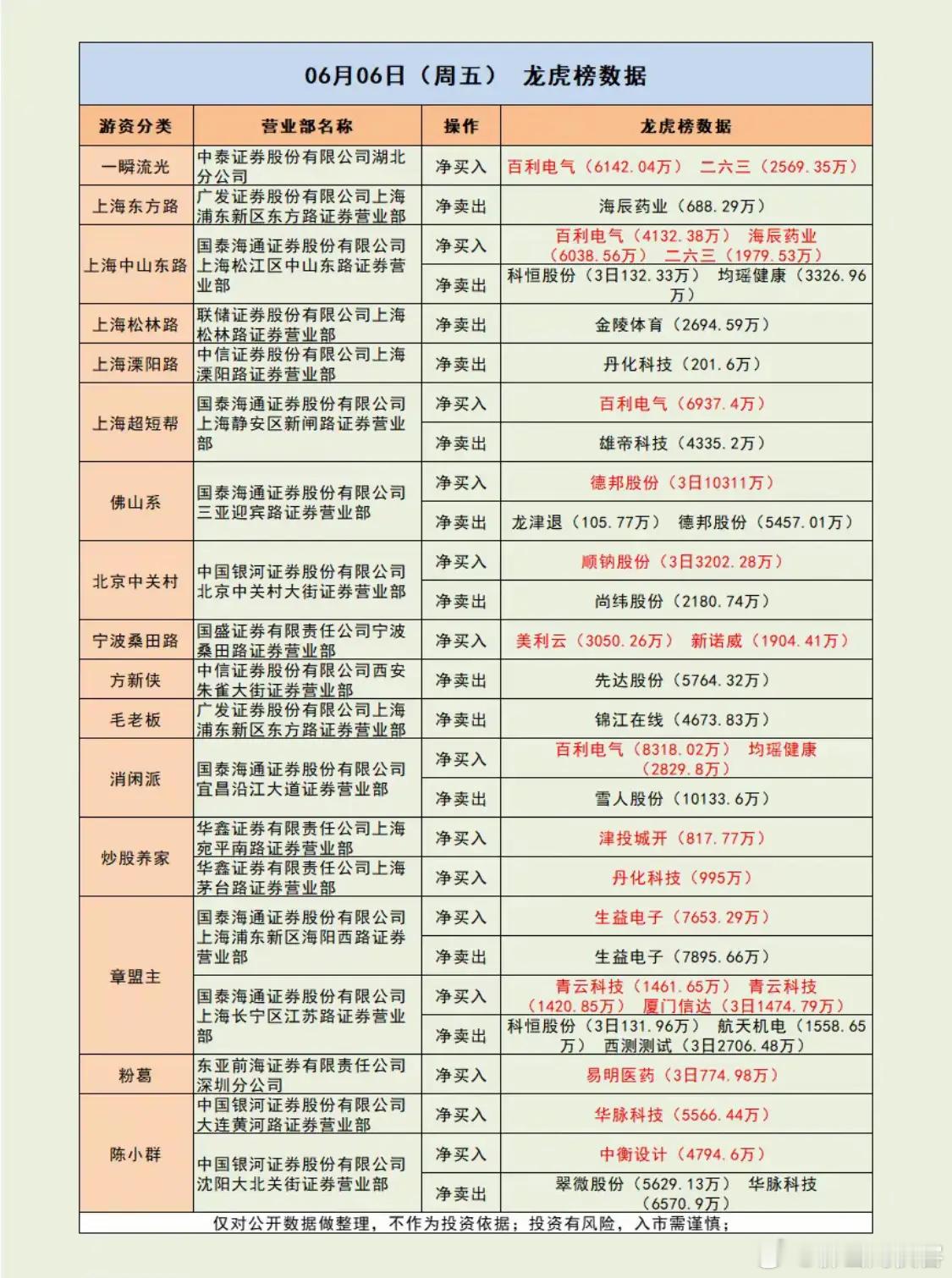 周五龙虎榜 ​​​