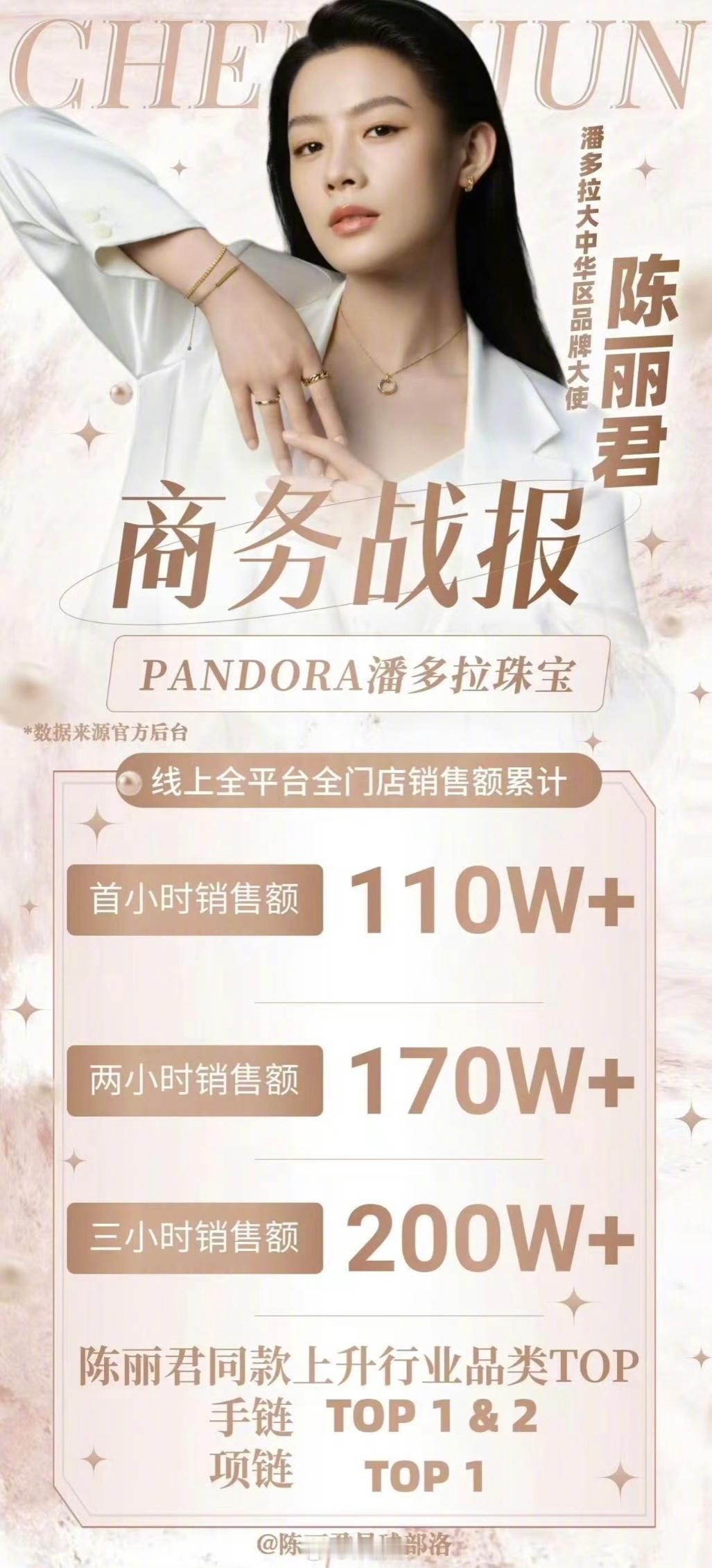 陈丽君潘多拉大中华区品牌大使陈丽君潘多拉三小时战报🈶首小时销售额累计110w➕