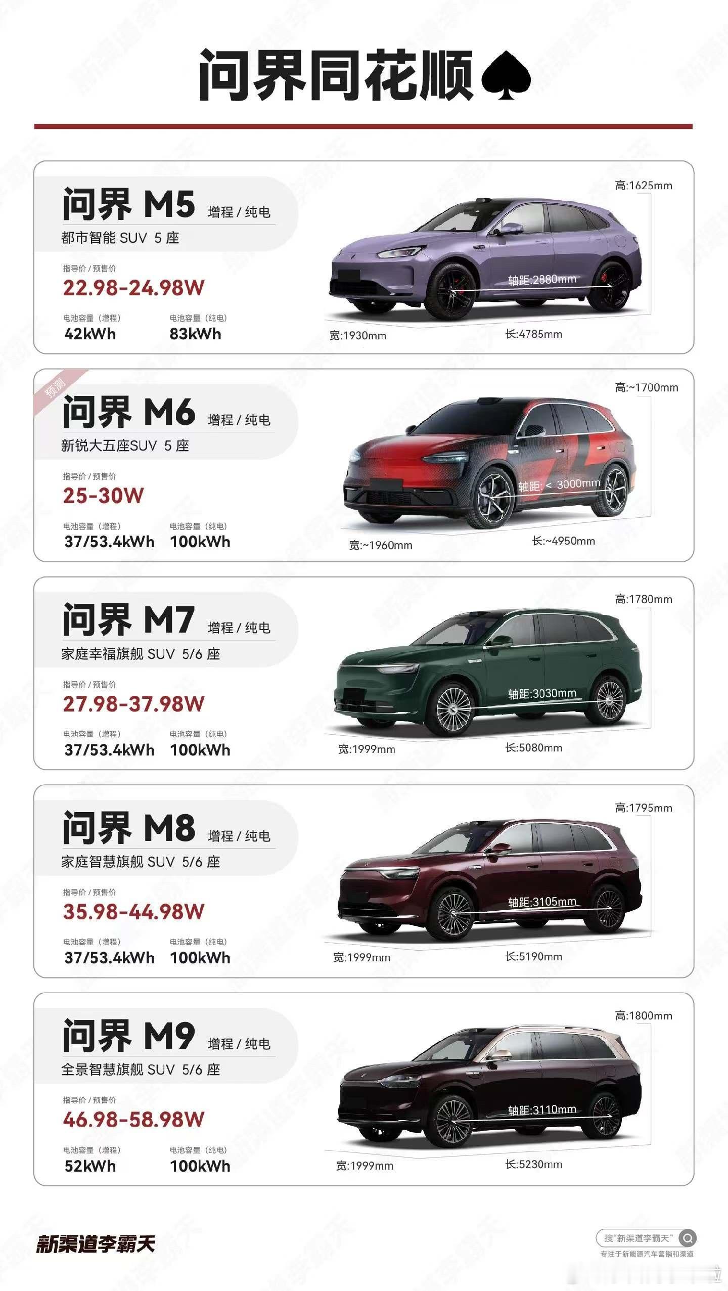 做的问界 M56789 车型族谱，顺便预测了一些数据，我觉得可信度还是比较高的。