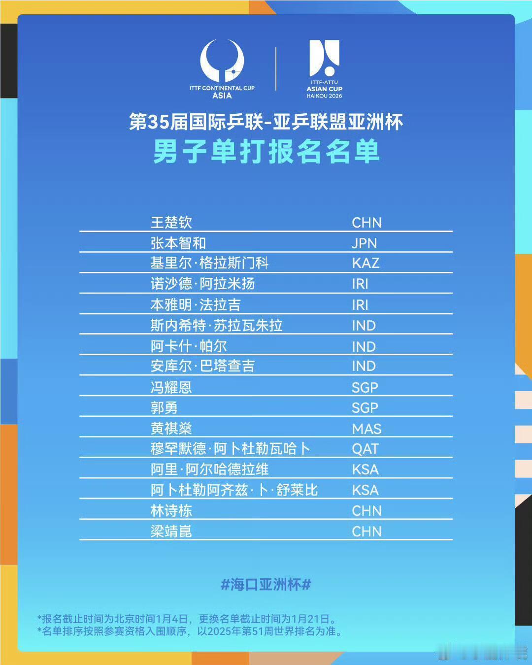 孙颖莎确认参加2026年亚洲杯2026海口亚洲杯男/女单报名名单🔥 【男单】王