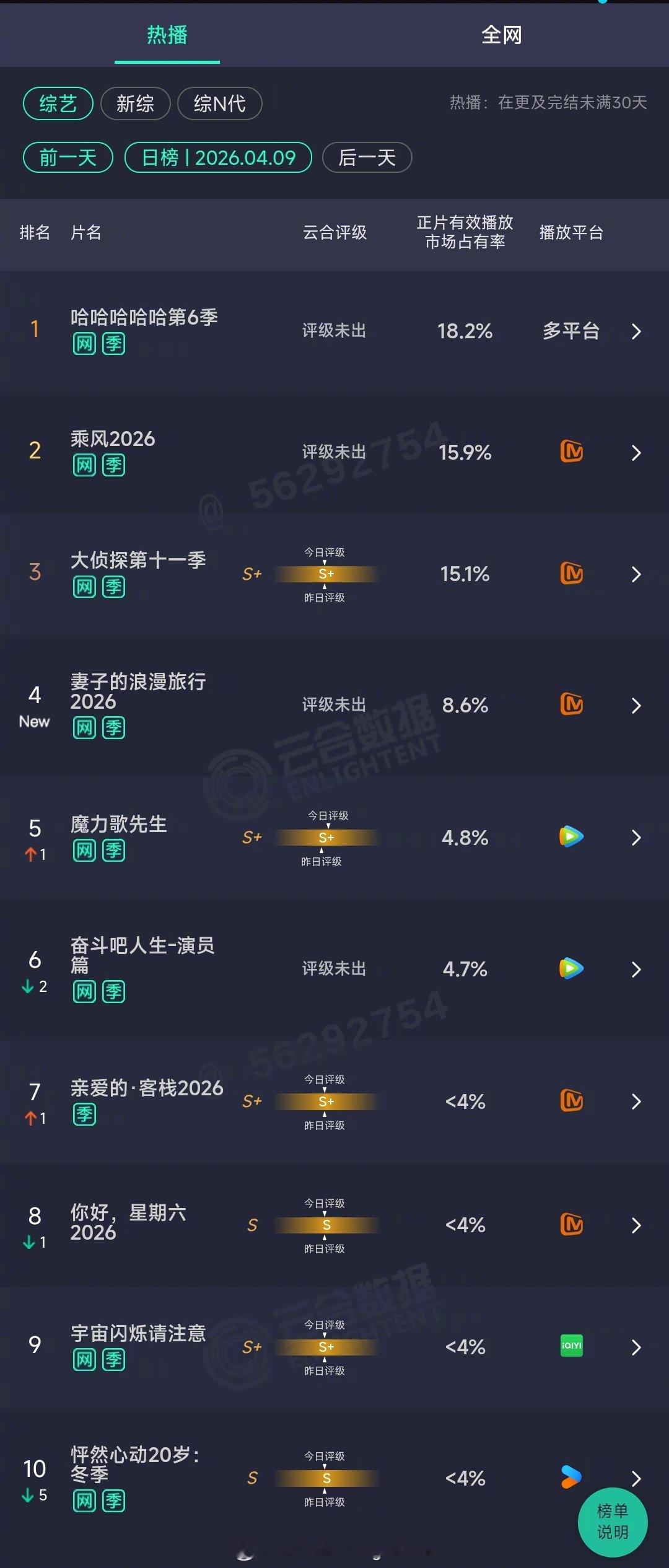 2026年04月09日云合综艺正片有效播放量市占率TOP101 哈哈哈哈哈第6季