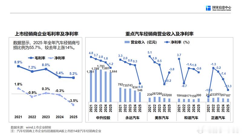 就是昨晚直播说的，今年最难的或许不是车企，而是经销商集团新能源车卖车收益不够高，