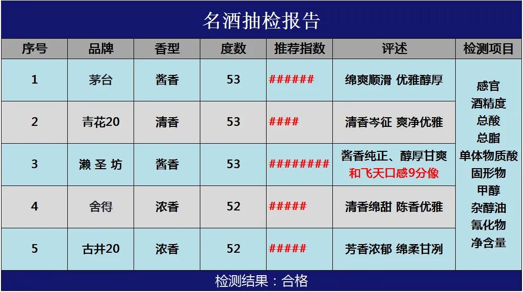 一直备受瞩目的名酒消息，新的抽检结果再次引起了关注，在百款名酒中，有五款酒被认定