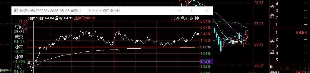 昨天发布的新增MLCC题材内。 国瓷材料，成本65元，水下翻红拉起报收，在手6个