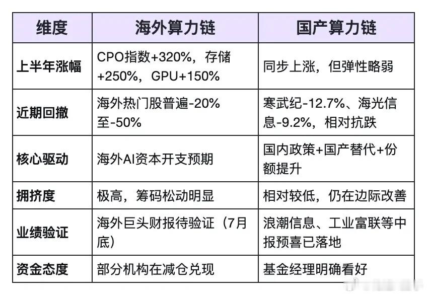 今天梳理了AI产业链。A股的AI硬科技正在调整，但不能一概而论，目前AI科技产业