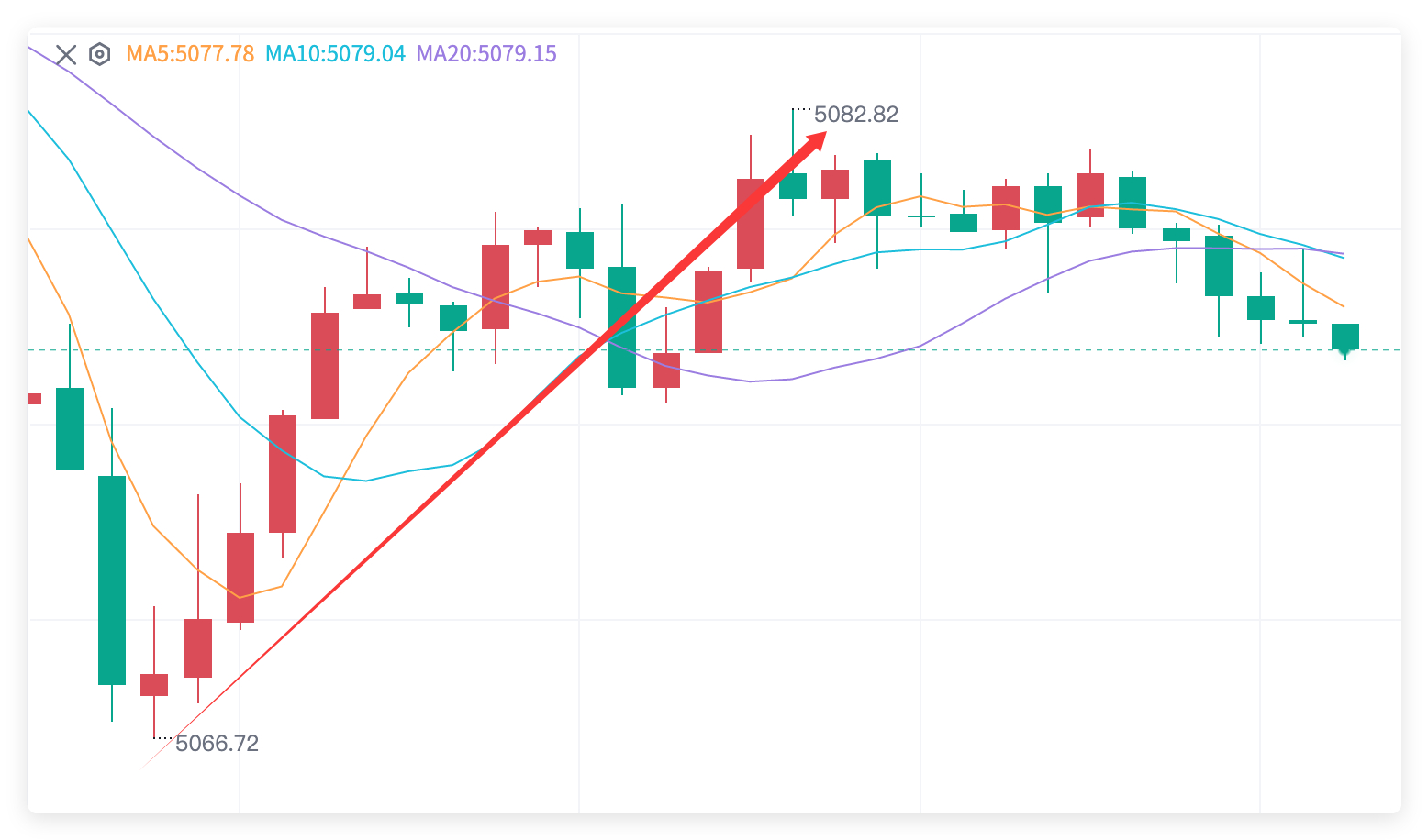 幸福是给勇敢者的奖赏！黄金5070多单，抵达5082，爽快收割120点赶在美盘前