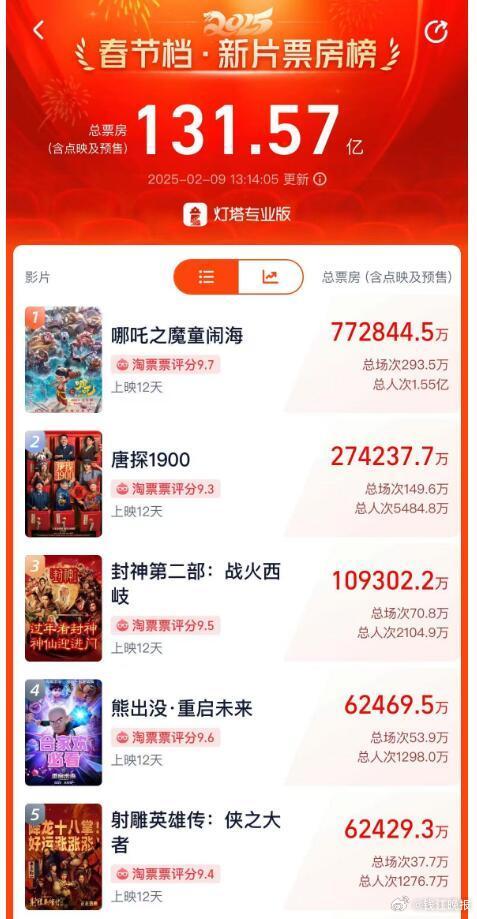 【#熊出没票房超过射雕#】据网络平台数据，电影《熊出没·重启未来》总票房超过《射