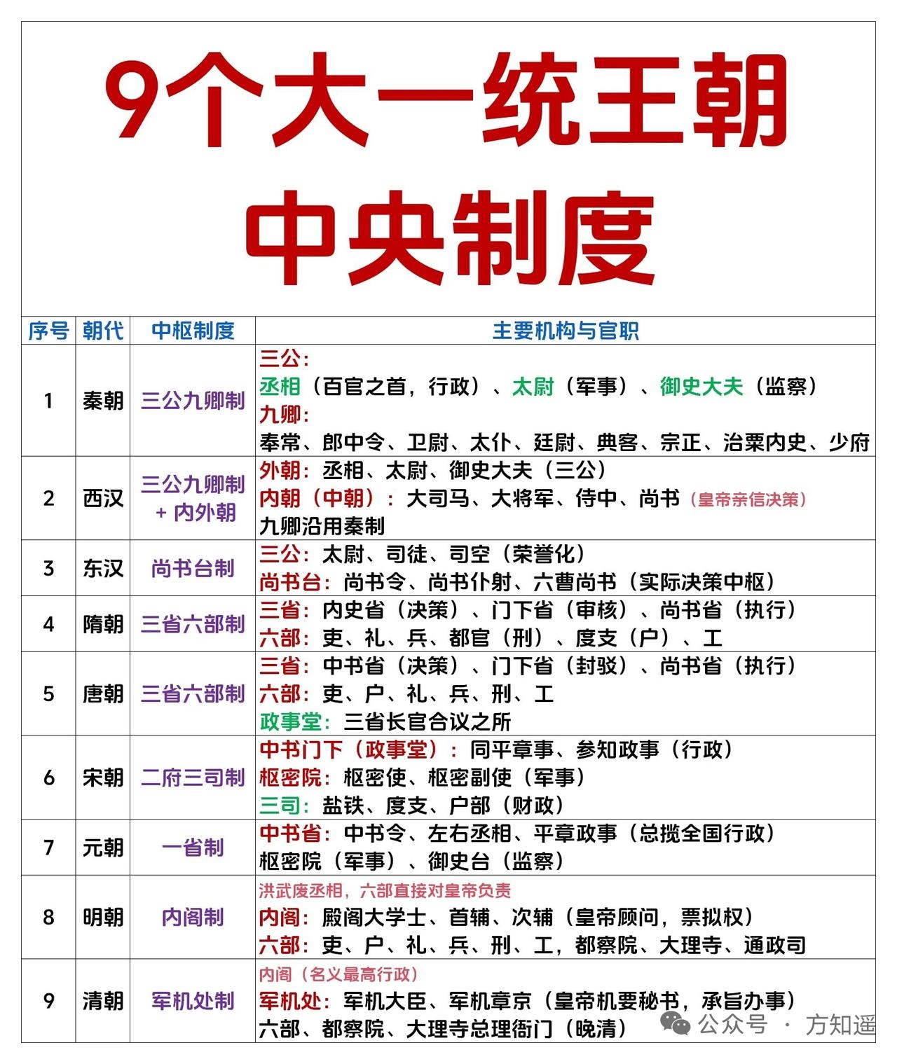 大一统王朝的中央制度中，中央集权制是个关键。它起源于秦朝，在清代达到顶峰，延续了