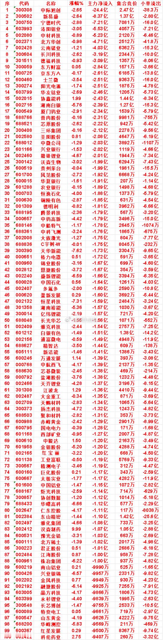 8月25日收盘，主力，已经卖出的名单：东方财富：主力净流出 2.84亿，小单流出