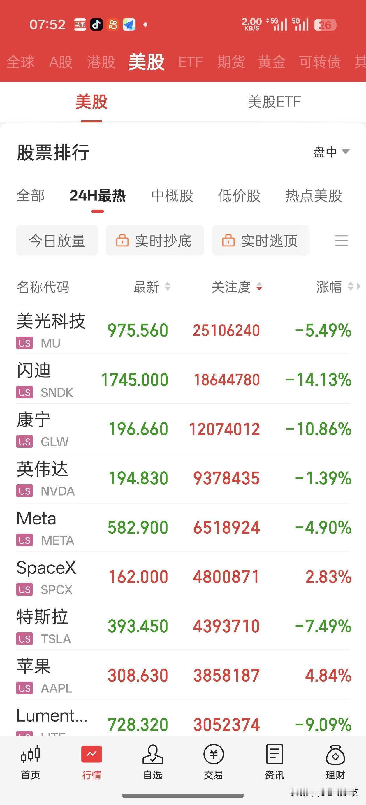 7月3日早盘，隔夜美股科技再次大跌，纳指跌0.8%。康宁、闪迪、希捷跌超10%，