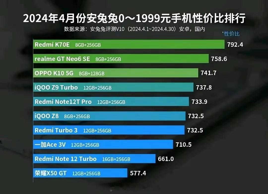 安兔兔发布4月两千元以下手机性价比排行，好像差那么一点点意思啊[馋嘴] ​​​