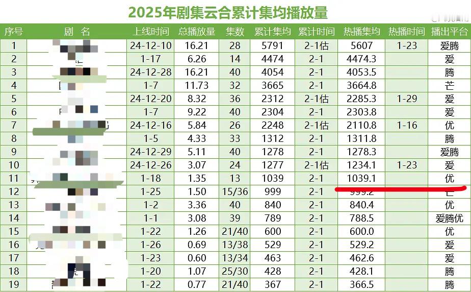 25年目前为止，优酷云合热播期播放量，最高才1000w[允悲]，刘诗诗《掌心》不