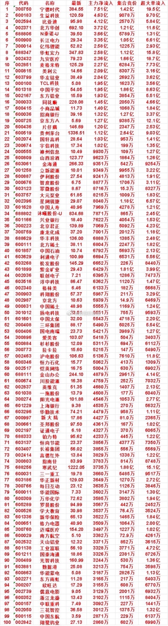 7月21日开盘45分钟，主力资金“买入的 ”的50名单一览！中国石油：最新价 1