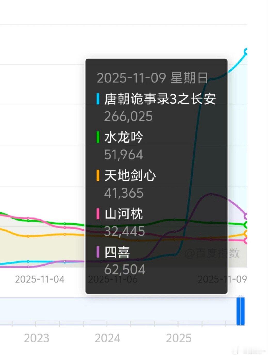 我压唐诡3还是和前两季差不多成绩是不是算对？我觉得大家被它第一天太猛吓到了而已其