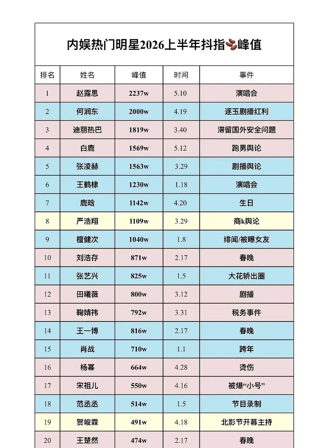 明星上半年抖指峰值及对应事件女明星top5：赵露思、迪丽热巴、白鹿、田曦薇、鞠婧