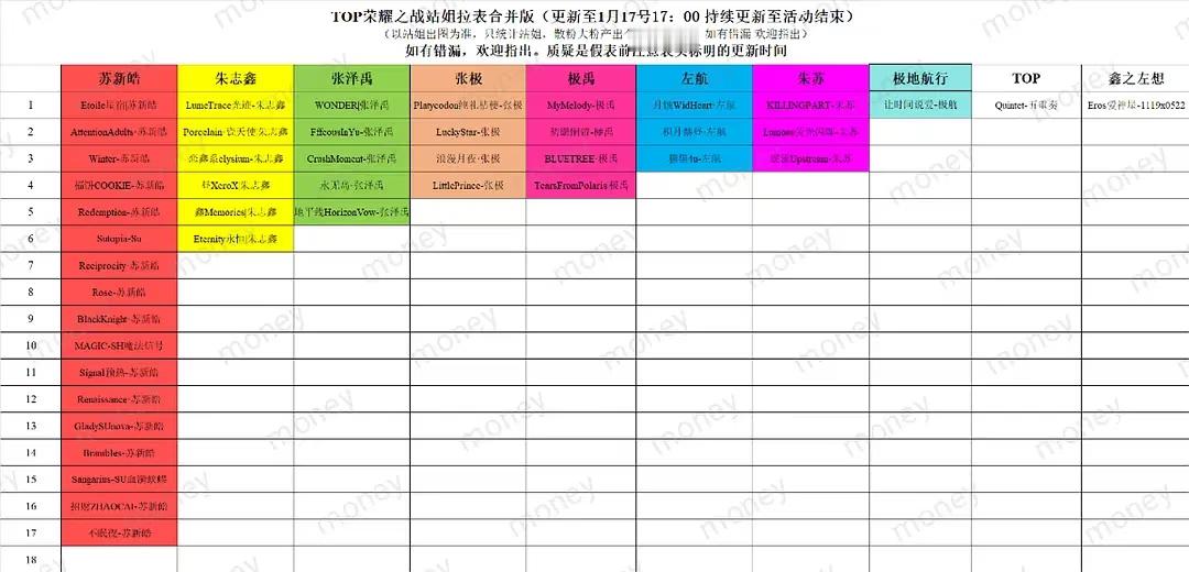 TOP荣耀之战第一天站姐有票🎫🎫苏新皓 >> 朱志鑫 > 张泽禹 > 张极 