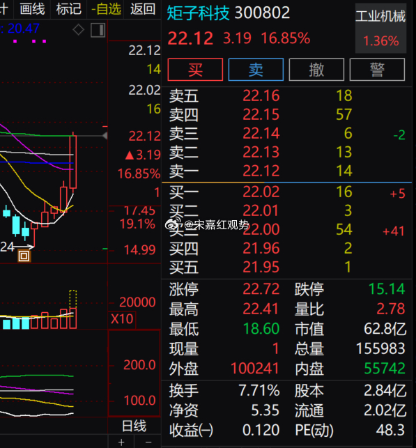 $矩子科技 sz300802$ 今日大幅走高，单日涨幅 16.85%，量比 2.